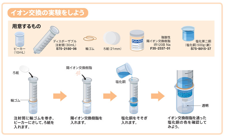 高知インター店】 実験用イオン交換樹脂ＦＰＸ６６